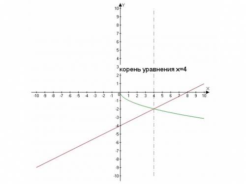 Решите графически уравнение -√x=0,5x-4