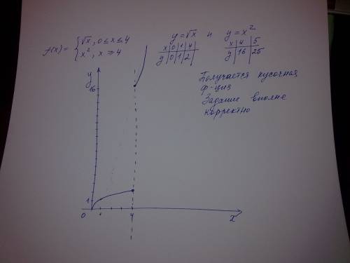 Является ли корректным : построить график функции y=f(x) f(x)= система квадратный корень x,если 0<