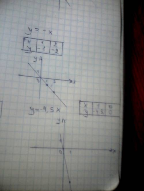 Постройте график прямой пропорциональности,заданной формулой. ! у=3х, у=-1,5, у=-х, у=-4,5х.