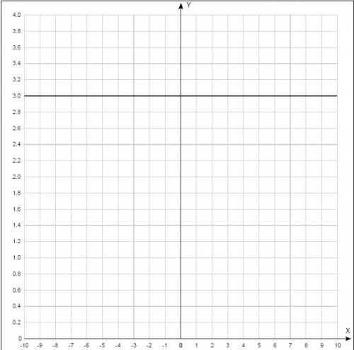 Нужно построить график функции: 1)y=-x-3 2)y=3 3)y=0