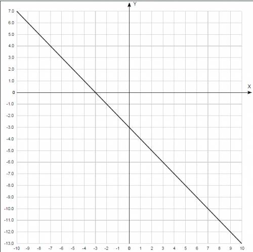 Нужно построить график функции: 1)y=-x-3 2)y=3 3)y=0