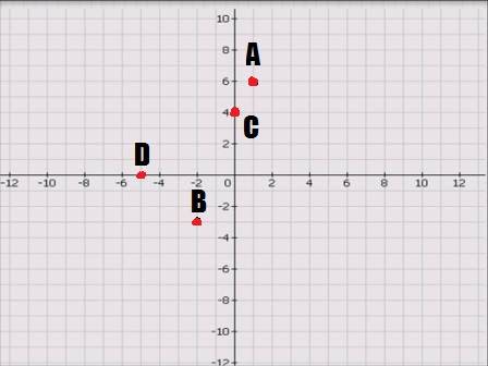 Отметьте на координатной плоскости точки а(1: 6),в(-2: -3),с(0: 4),d(-5: 0)