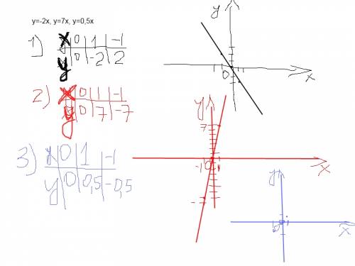 Постойте график функции у=-2х, у=7х, у=0,5х