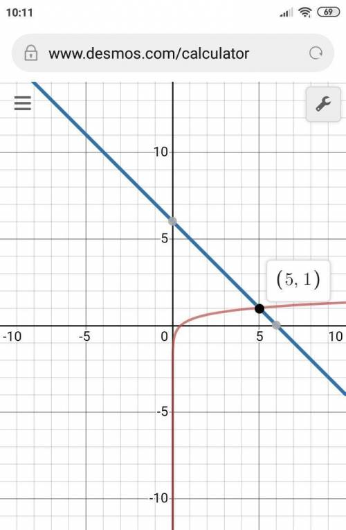 Y=log2x{y=6-xрешите графическую систему уравнений​