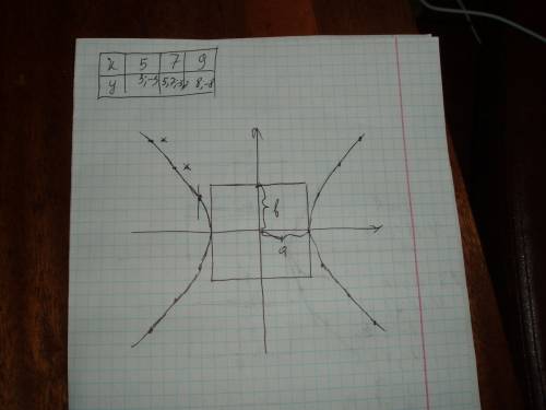 Х^2- у^2= 16 это не окружность(там был бы +) что на графике