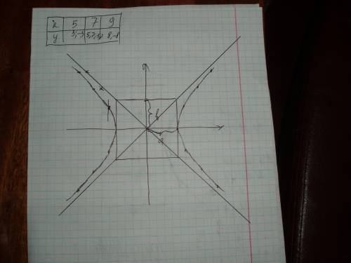 Х^2- у^2= 16 это не окружность(там был бы +) что на графике