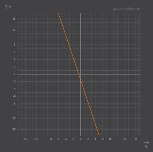 Постройте график функции, заданной формулой у=- 3х- 1,5