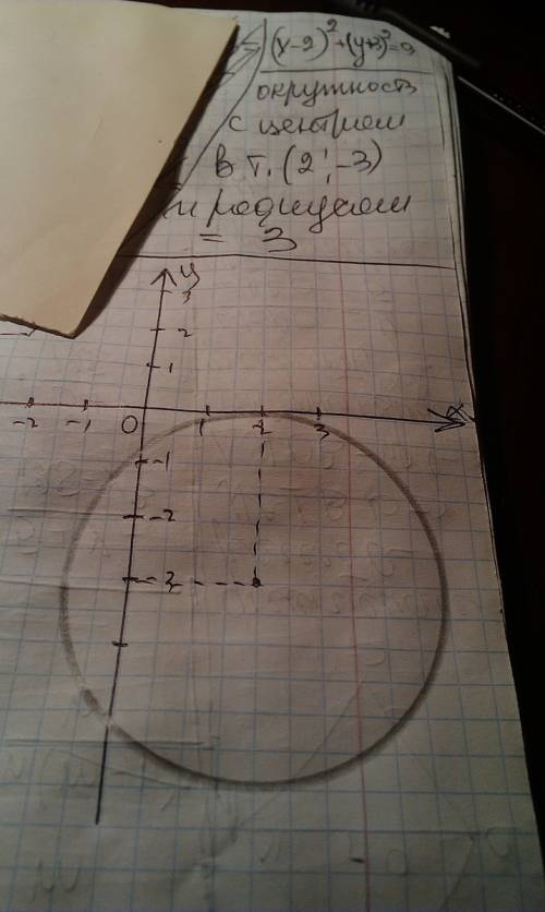 Начертите окружность заданную уравнением (х-2)^2+(у+3)^2=9