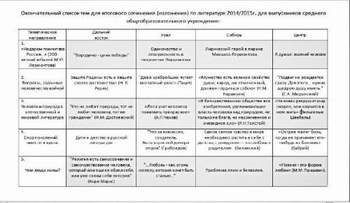 Эссе(итоговое сочинение) по . какие темы сочинений будут и подтемы?