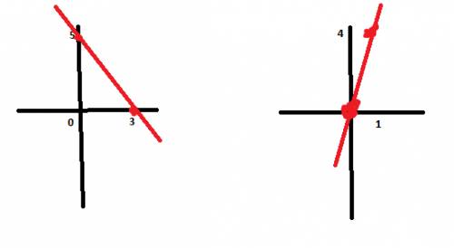 Построить прямые: a) 5x-3y+15=0 б) 4x-y=0