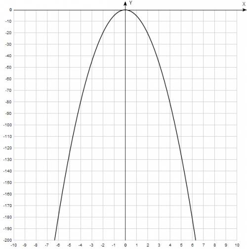 Напишите уравнение параболы у=кх2 проходящей через точку а(-2) (-20) и график, !