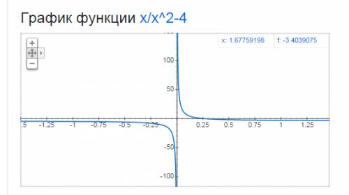 Исследуйте функцию и построить ее график f(x)=x/x^2-4