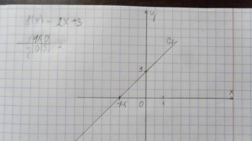 Постройте график функции y = 2х + 3 и укажите координаты точек пересечения графика с осями координат