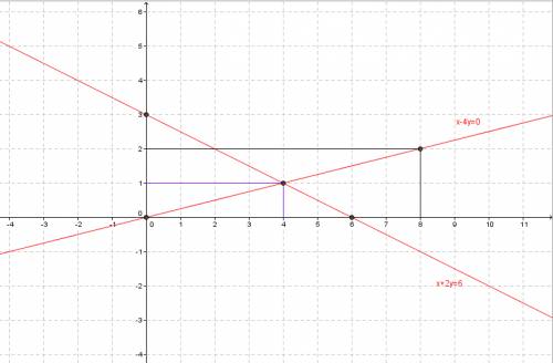 Решите графически систему уравнений. х+2у=6 и х-4у=0.