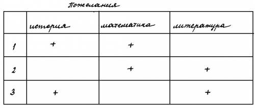 При составлении расписания уроков на один день учителя ,, высказали следующее предложения: 1 или 2ур