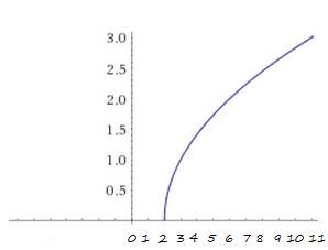 1. функция задана формулой s= корень из t в квадрате +3 +t (не под корнем) а) найдите s (1) s (3) s(