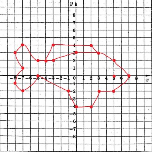 Построить животного по координатам: 1(3,3), 2(0,3), 3(-3,2), 4(-5,2), 5(-7,4), 6(-8,3), 7(-7,1), 8(-