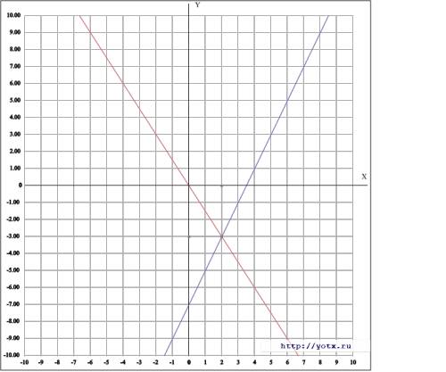 Решите систему уравнений графическим методом y=2x-7 2y+3x=0 решите систему уравнений методом подстан