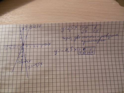 Построить график прямой пропорциональности заданной формулой: y=2,5x , y= - 4,5x обьясните как это д