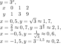 y=3^x, \\ \begin{array}{cccc}x&0&1&2\\y&1&3&9\end{array} \\ &#10;x=0,5, y=\sqrt{3}\approx1,7, \\&#10;x=\frac{2}{3}\approx0,7, y=3^\frac{2}{3}\approx2,1, \\&#10;x=-0,5, y=\frac{1}{\sqrt{3}}\approx0,6, \\&#10;x=-1,5, y=3^{-1,5}\approx0,2.