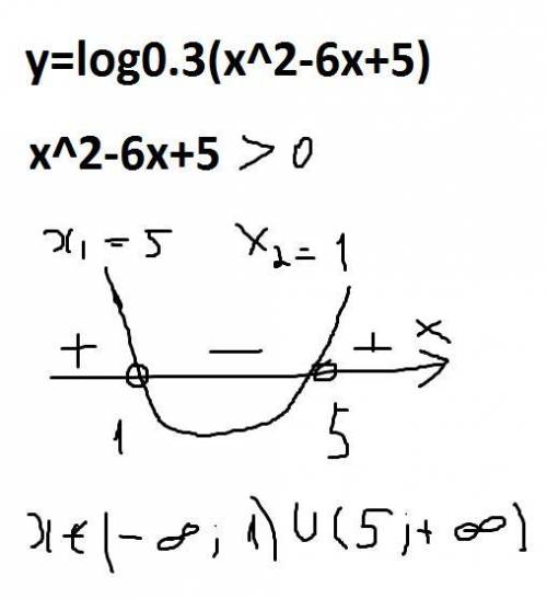 Область определения функции y=log0.3(x^2-6x+5)