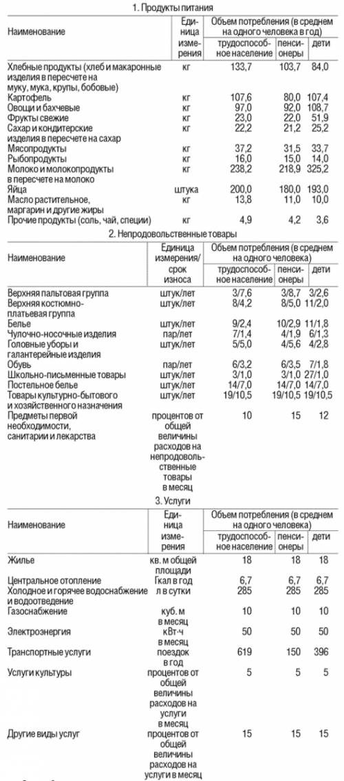 Потребительская корзина(набор) норвегии или швеции?