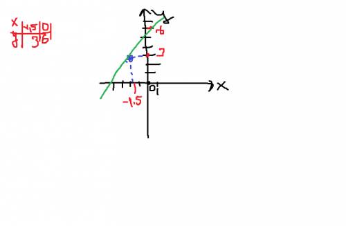 Y=2x+6 укажите с графика , чему равно значение y при x =-1,5