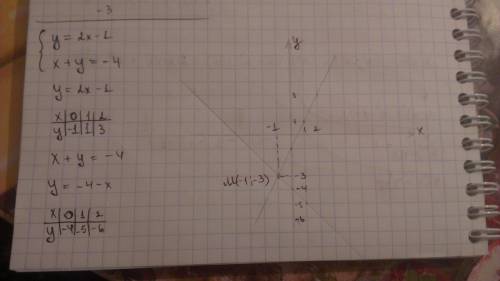 4x-3y=3 метод подстановки x+3y=6 x+y=49 сложение x+y=17 y=2x-1 графический метод x+y=-4 кто решит по