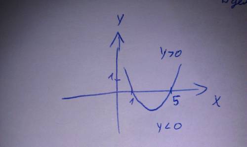 Вычислите абсциссы точек пересечение параболы с осью x; y=x^-6x+5