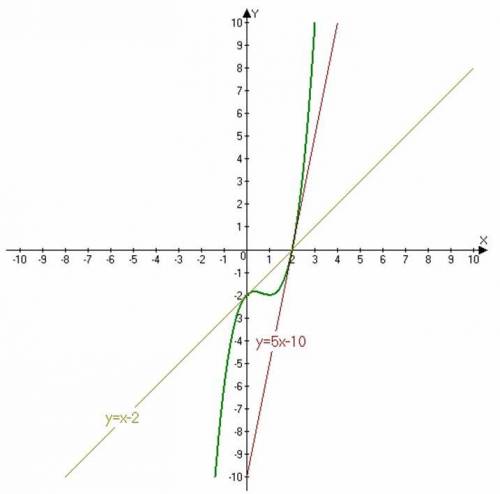 Составить уравнение касательной к графику функции y=(x^2+1)(x-2)в точках ее пересечения с осями коор