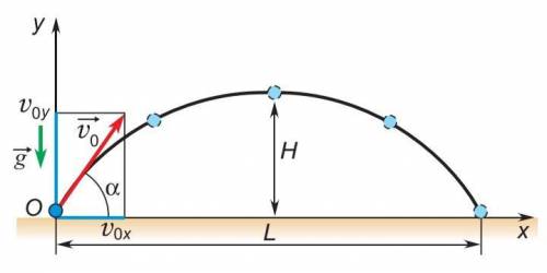 Тело брошено со скоростью υo= 15 м/с под углом α=30° к горизонту. пренебрегая сопротивлением воздуха