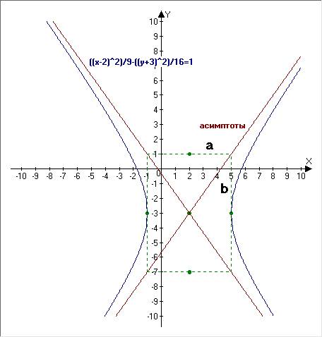 Установить какая кривая определяется уравнением. построить её. 16x^2 - 9y^2 - 64x - 54y -161 = 0