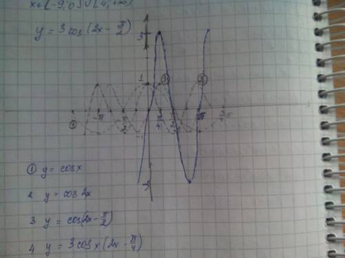 Y=3cos(2x-п/2) y=ctg(п/3-2x) начертить,может,кто может сфоткать черчеж? если что можно в вк фото ски