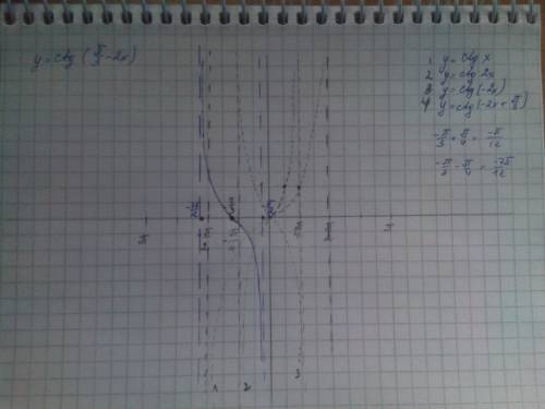 Y=3cos(2x-п/2) y=ctg(п/3-2x) начертить,может,кто может сфоткать черчеж? если что можно в вк фото ски