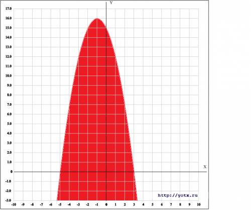 Решите неравенство y+(x-3)(x+5)< и равно 0