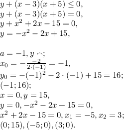 y+(x-3)(x+5) \leq 0, \\ &#10;y+(x-3)(x+5) = 0, \\ y+x^2+2x-15 = 0, \\ y=-x^2-2x+15, \\ \\ a=-1, y\smallfrown; \\ x_0=- \frac{-2}{2\cdot(-1)} = -1, \\ y_0=-(-1)^2-2\cdot(-1)+15=16; \\ (-1;16); \\ x=0, y=15, \\ y=0, -x^2-2x+15=0, \\ x^2+2x-15=0, x_1=-5, x_2=3; \\ (0;15), (-5;0), (3;0).