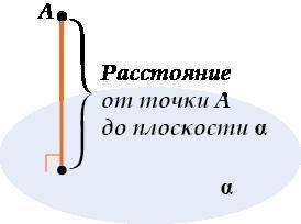 Что называется расстоянием от точки до плоскости