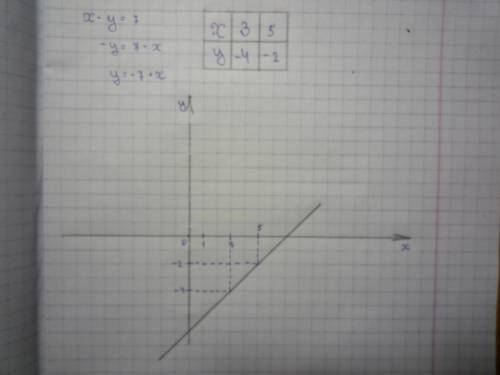 Побудуйте на координатній площині пряму x-y=7