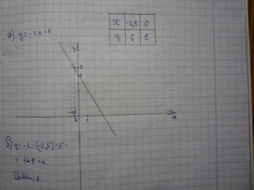 А)постройте график функции y=-2x+5. б)с графика найдите значения функции,соответствующее значению ар