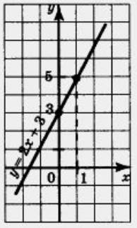 Что является графиком линейной функции?