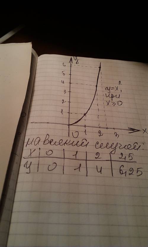 Построить график функции для следующих функций: y=x^2 при x> или=0