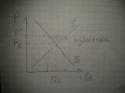 Продавцы установили цену на бензин, превышающую её равновесный уровень. к каким последствиям на рынк