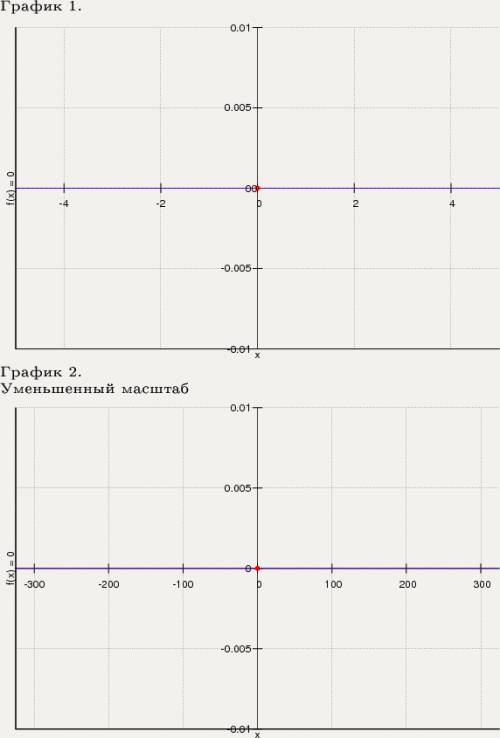 :*постройте часть графика функции y=sinx на [-π; π]