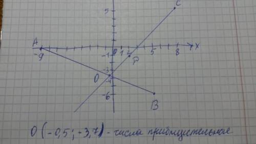 Отметьте на координатной плоскости точки: а(-9; 0), в(5; -6), с(8; 5), d(2; -1). запишите координаты