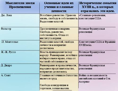 Заполните таблицу основные идеи просветителей?