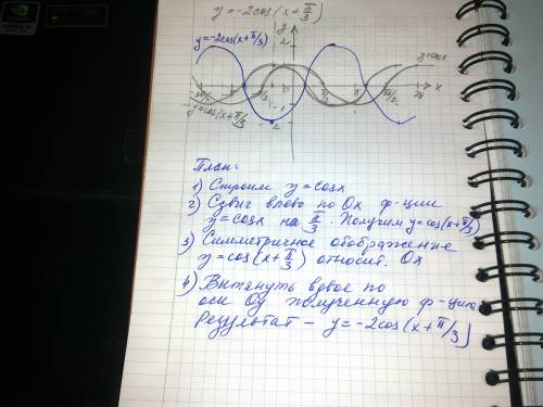 Построить график функции у= -2cos( x+π/3)