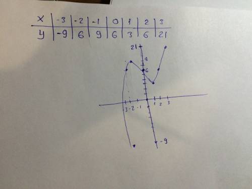 Решите уравнение вместе с графиком, . y=x^3-4x+6