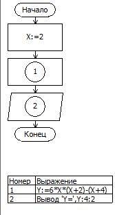 Как составить линейный алгоритм по формуле y=6x(x++4), при x=2