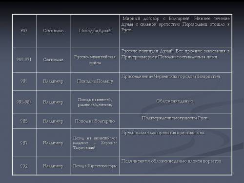 20 составьте таблицу военных походов владимира красного солнышка по столбцам 1. куда (на кого) 2. го