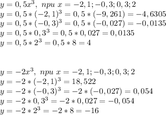 y=0,5x^3, \ npu\ x=-2,1; -0,3;0,3;2\\&#10;y=0,5*(-2,1)^3=0,5*(-9,261)=-4,6305\\y=0,5*(-0,3)^3=0,5*(-0,027)=-0,0135\\y=0,5*0,3^3=0,5*0,027=0,0135\\y=0,5*2^3=0,5*8=4\\\\\\&#10;y=-2x^3, \ npu \ x=-2,1; -0,3;0,3;2\\&#10;y=-2*(-2,1)^3=18,522\\&#10;y=-2*(-0,3)^3=-2*(-0,027)=0,054\\y=-2*0,3^3=-2*0,027=-0,054\\y=-2*2^3=-2*8=-16